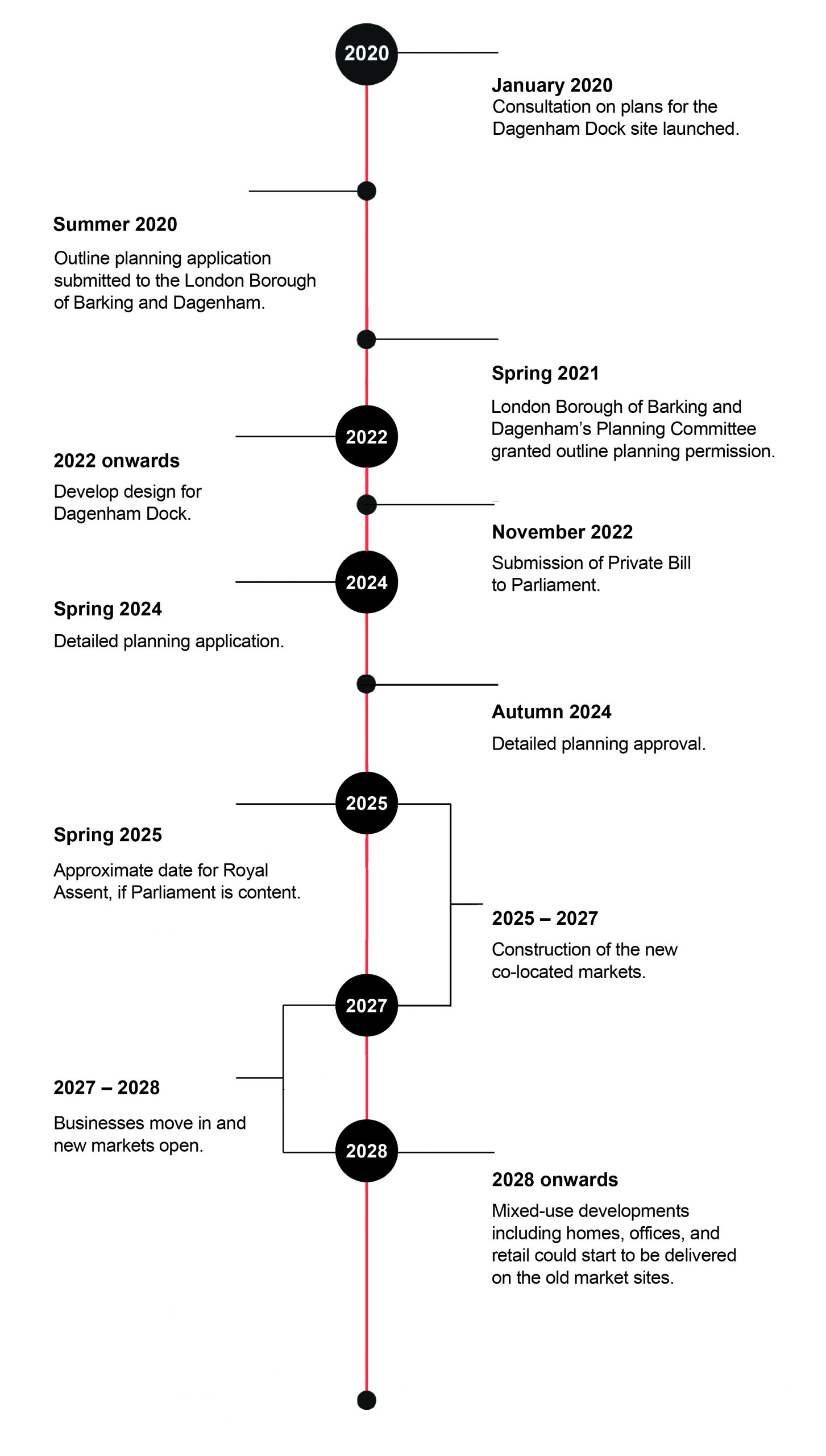 The proposed timeline for the Markets Consolidation project.